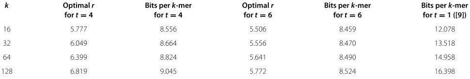 Table 1 1st column: kt-mer size; 2nd and 4th columns: optimal value of r for Bloom filters (bitmap size per number ofstored elements) for t = 4 and t = 6 respectively; 3rd and 5th columns: the resulting space per k-mer (for t = 4 and = 6); 6th column: space per k-mer for the method of [9] (t = 1)