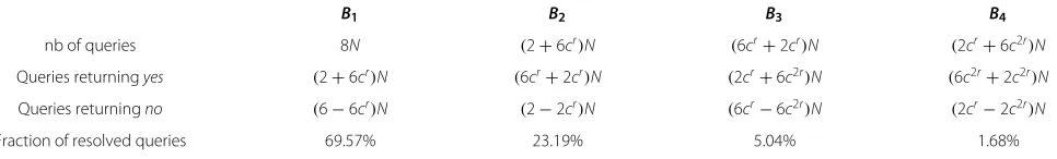 Table 3 Estimations of the number of queries made to filters B1, B2, B3, B4 and of the fraction of queries resolved by eachfilter (for the optimal value r = 5.464), in the case of infinite number of filters