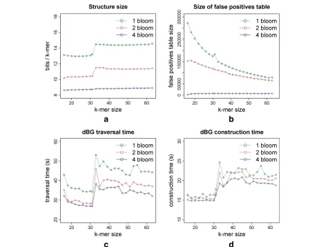 Figure 2 Results for E.coli reads of 100bp using k = 27. The 1 Bloom version corresponds to the one presented in [9]
