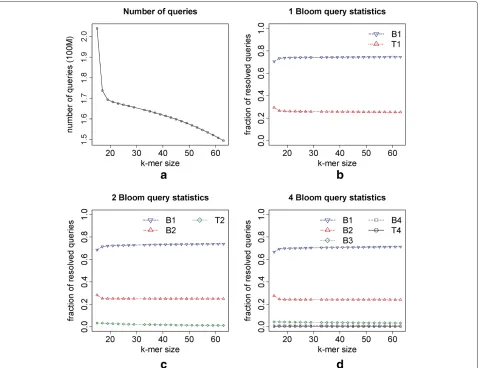 Figure 3 Query statistics results for 10M E.coli reads of 100bp using several values of k