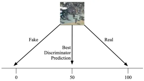 Figure 2.4: A prediction bias is introduced when using an explicit fake label range for regression values