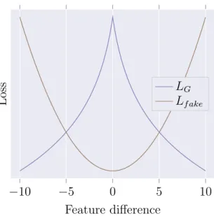 Figure 4.2: A comparison of the losses used for feature matching and feature contrasting, used in L G and L matching respectively