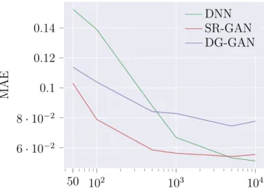 Figure 5.2: The resultant inference accuracy of the coefficient estimation network trained with and without the SR-GAN for various quantities of labeled data.