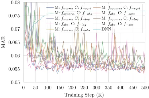 Figure 5.5: A comparison of each combination of loss functions using their optimal loss multipliers