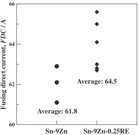 Fig. 3Electrical conductivity (%IACS) of the Sn-9Zn and Sn-9Zn-0.25REsolders.