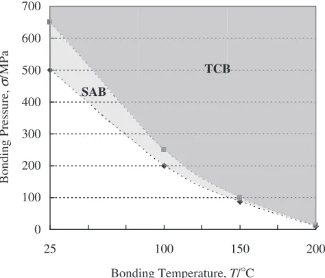 Fig. 5Comparison of shear strength achieved by the TCB and SABmethods at 100�C.