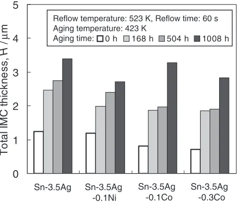 Table 1 shows the ration of fracture along the interface with a