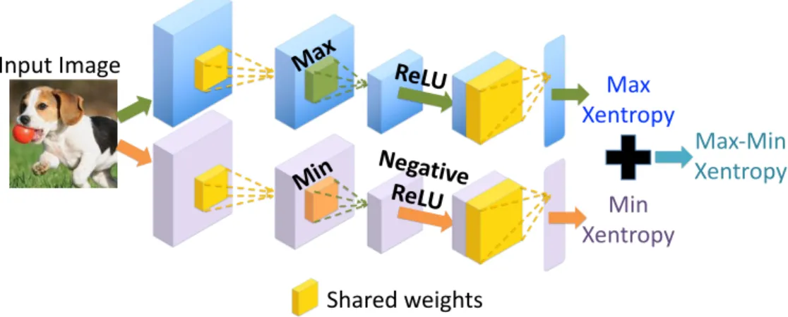 Figure 5: The Max-Min network. The Max branch in the Max-Min network maximizes the correct target posterior while the Min branch minimizes the incorrect target posterior
