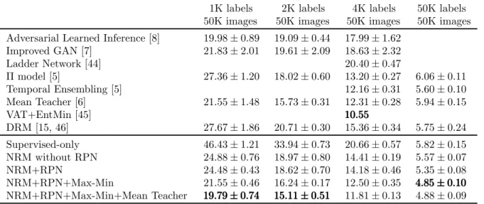 Table 3: Error rate percentage on CIFAR-10 over 3 runs. 1K labels 50K images 2K labels 50K images 4K labels 50K images 50K labels 50K images Adversarial Learned Inference [8] 19.98 ± 0.89 19.09 ± 0.44 17.99 ± 1.62