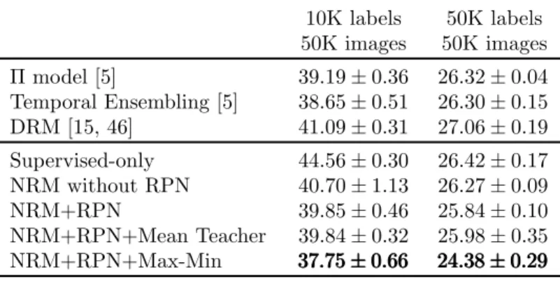 Table 4: Error rate percentage on CIFAR-100 over 3 runs. 10K labels 50K images 50K labels 50K images Π model [5] 39.19 ± 0.36 26.32 ± 0.04 Temporal Ensembling [5] 38.65 ± 0.51 26.30 ± 0.15 DRM [15, 46] 41.09 ± 0.31 27.06 ± 0.19 Supervised-only 44.56 ± 0.30