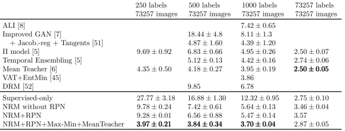 Table 5: Error rate percentage on SVHN in comparison with other state-of-the-art methods