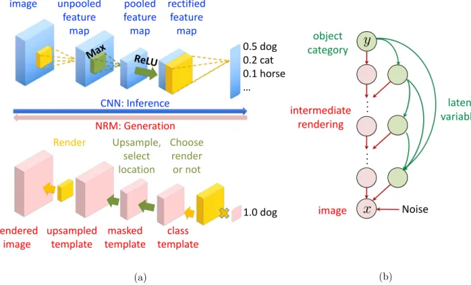 Figure 1: (a) Neural Rendering Model (NRM) is a probabilistic generative model that captures latent variations in the data and reduces CNNs as its inference algorithm for supervised learning
