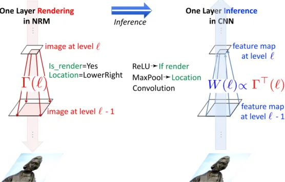 Figure 2: CNN is the E-step JMAP inference of the optimal latent variable z(`) in NRM