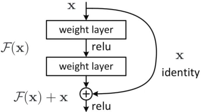 Figure 6: ResNet building block as in [54]