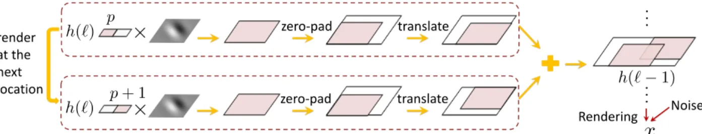 Figure 3: Rendering process from layer ` to layer ` − 1 in NRM. At each pixel p in the intermediate image h(`), NRM decides to render if the template selecting latent variable s(`, p) = 1