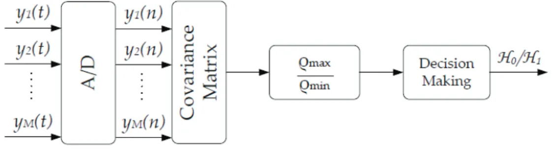 Figure 2.5: Flow chart of covariance based detection.