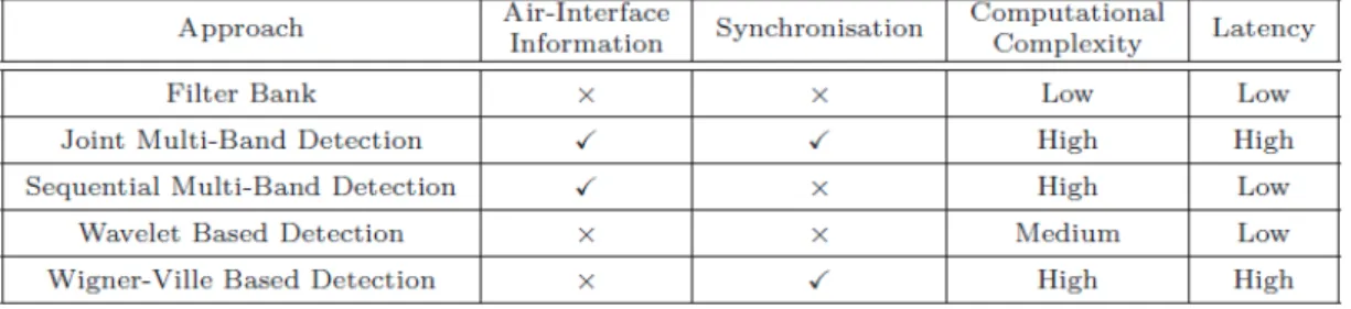 Figure 2.12: Summary of the state-of-the-art local sub-band spectrum sensing approaches.