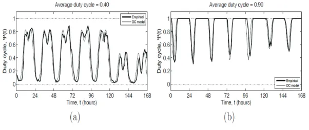 Figure 2.14: Empirical DC time evolution and corresponding deterministic model for: (a) DCs 1800 low/medium-load channel, (b) E-GSM 900 medium/high-load channel