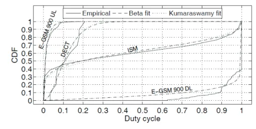 Figure 2.15: Empirical DC distributions and corresponding beta and Kumaraswamy fits where α > 0 and β > 0 are shape parameters and B(α, β) is the beta function.