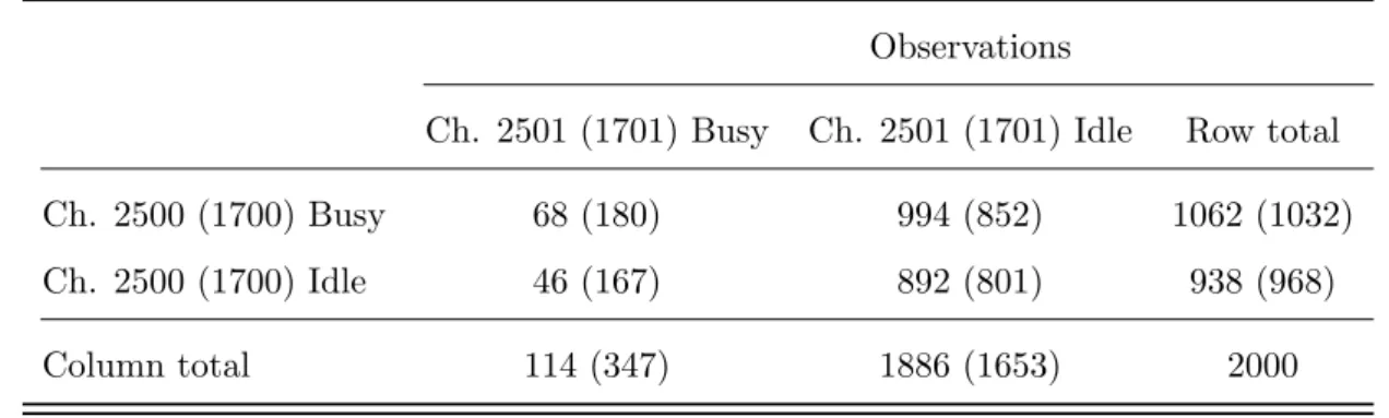 Table 2.1: Contingency table for channels 2500 (1700) and 2501 (1701) Observations