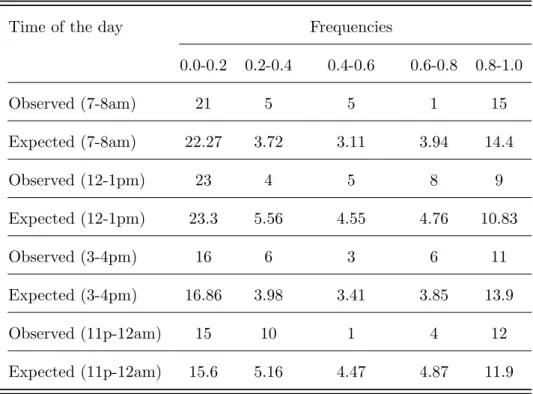Table 2.2: Observed and expected frequencies of spectrum availability for Aachen, Ger- Ger-many data