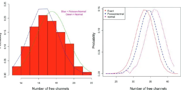 Figure 3.1: Beta density 2.2.2 histogram of idleness probabilities in two different geolo- geolo-cations [11]