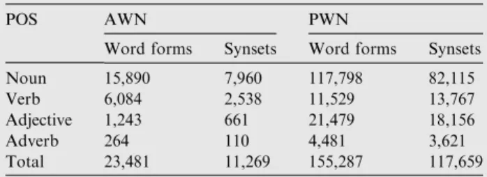 Table 2 Arabic WordNet relation classiﬁcation (Mahdi Boudabous, 2013).