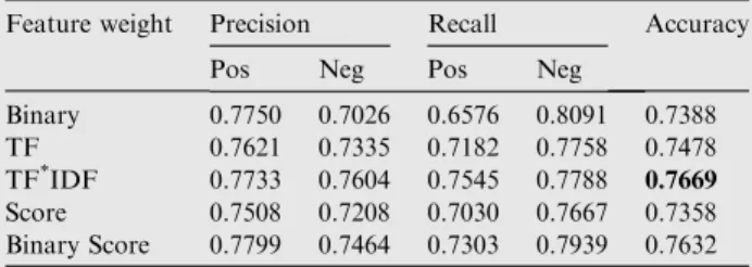 Table 13 Results on OCA corpus with NB.