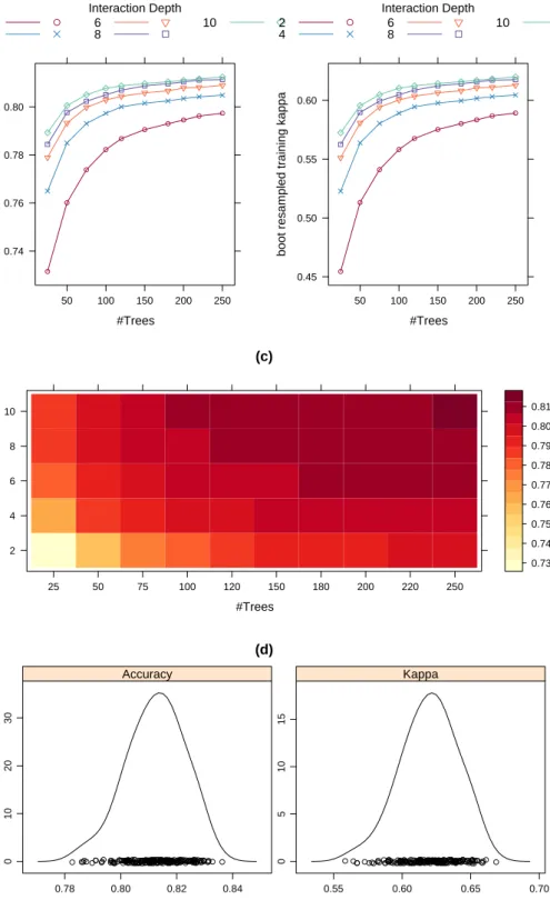 Figure 1: Examples of plot functions for train objects. (a) A plot of the classification accuracy versus the tuning factors (using plot(gbmFit))
