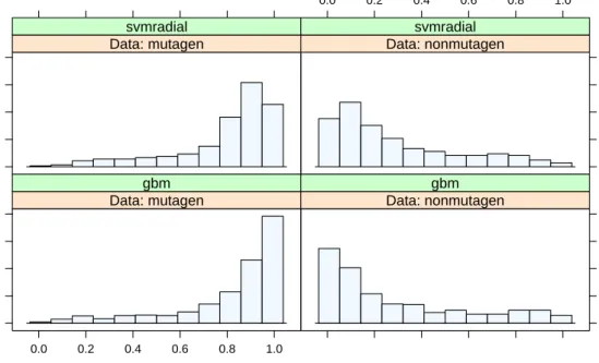 Figure 2: Histograms of the “mutagen” class probability for two models (produced using plotClassProbs(testProbs))