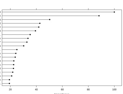 Figure 3: A needle plot of the boosted tree variable importance values (produced using plot(varImp(gbmFit), top = 20))