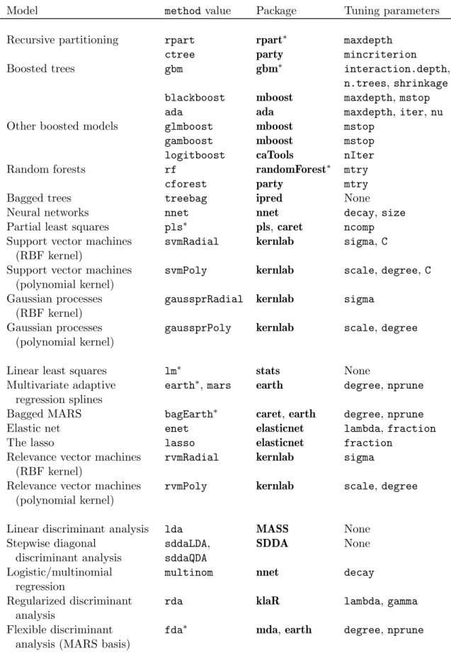 Table 1: Models used in train ( ∗ indicates that a model-specific variable importance method is available, see Section 9.)