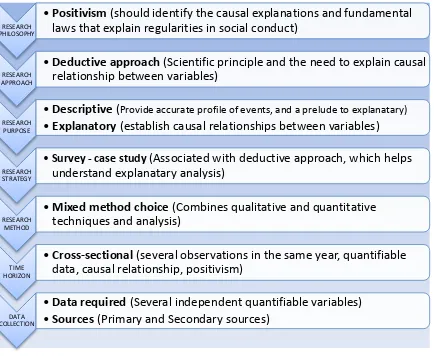 Figure 3.3 Research Design Framework Based on Research Onion 