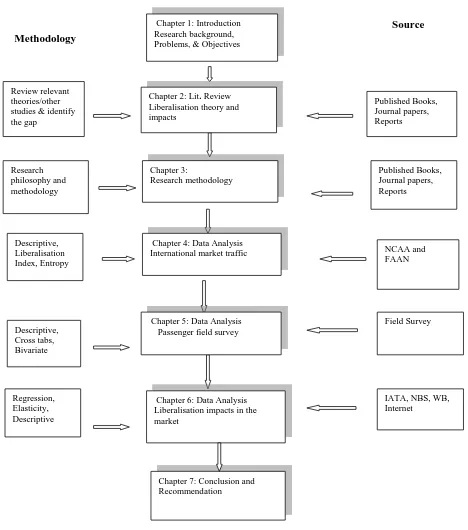 Figure 1.1 Thesis Structure Flow Chart 