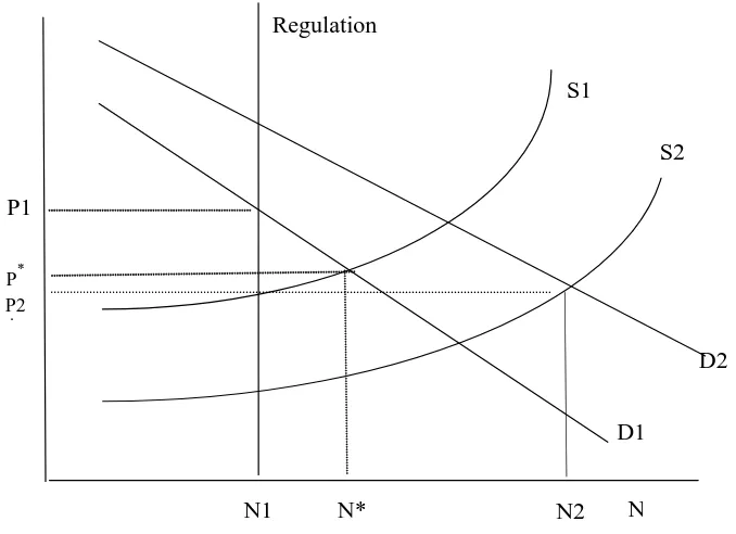 Figure 2.1 Theory of liberalisation extracted from Button and Drexler (2006) 