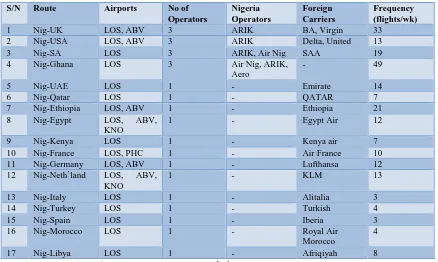 Table 2.4 Major International Routes and Operators in the Nigeria Market  