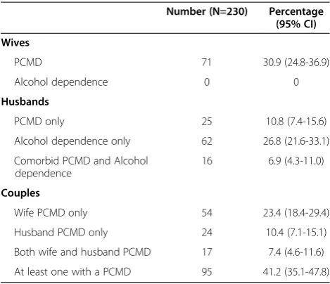 Table 1 Prevalence of perinatal common mentaldisorders in 230 couples in Vietnam