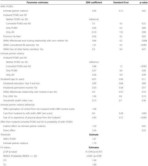 Table 2 Full structural equation model (SEM) to predict perinatal common mental disorders in 230 women in Vietnam