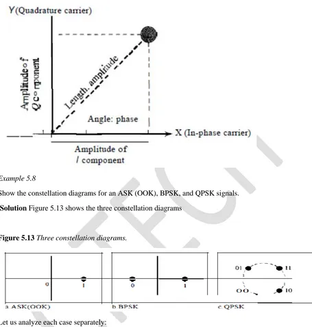 Figure 5.13 Three constellation diagrams. 