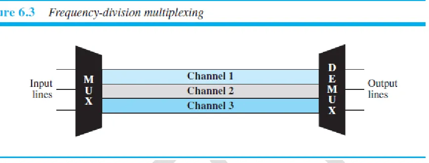 Figure 6.4 is a conceptual illustration of the multiplexing process. Each source generates a signal of a similar frequency range