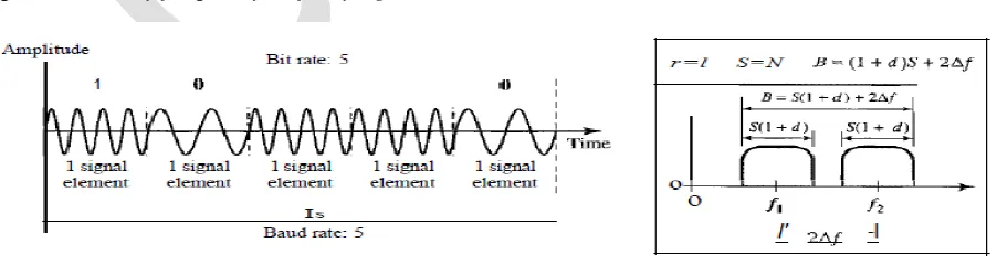 Figure 5.6 Binary frequency shift keying 