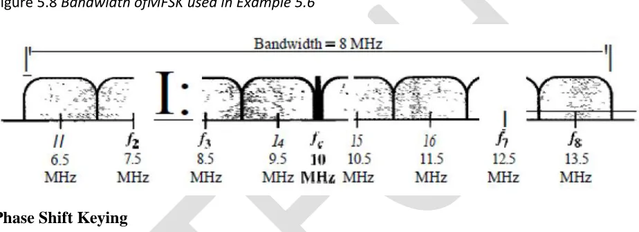 Figure 5.8 Bandwidth ofMFSK used in Example 5.6  