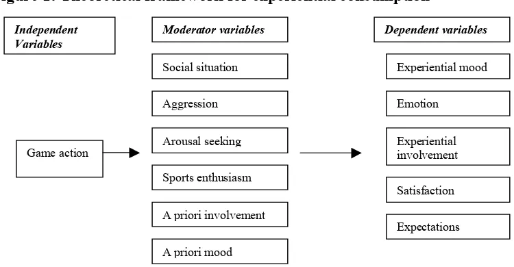 Figure 1: Theoretical framework for experiential consumption