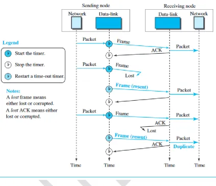Figure shows how adding sequence numbers and acknowledgment numbers can prevent duplicates