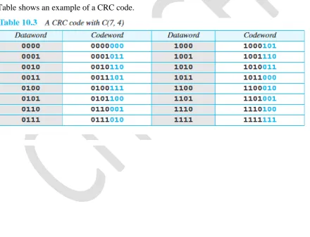 Table shows an example of a CRC code. 