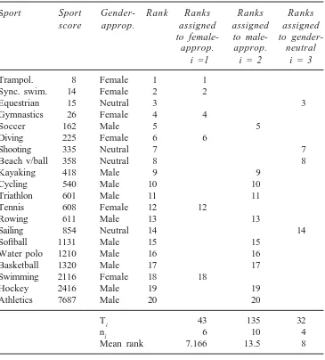 Table 2: Kruskal-Wallis H for female sports coverage by gender-appropriateness on ABC News Online
