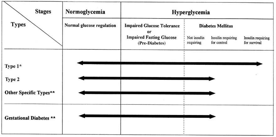 Figure 2 natural history of DM 