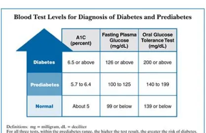 Figure 3 impaired glucose tolerance/pre diabetes 