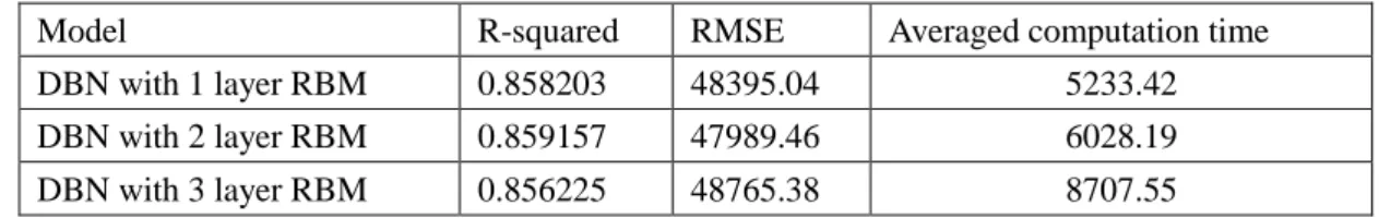 Table 2.  Performance estimates of DBNs with different structures