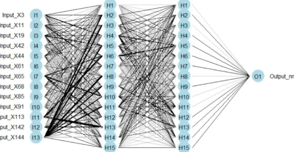 Table 3 summarize the performance estimates of our backpropagation neural network model